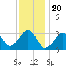 Dennisport tide chart for Saturday, December 28, 2024