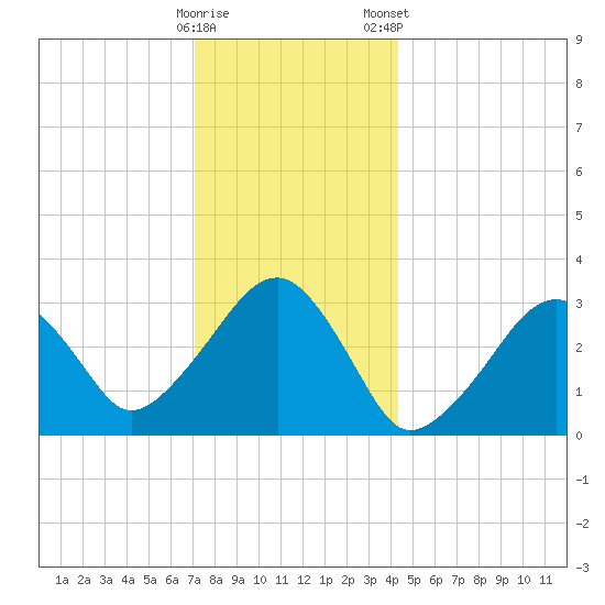 Dennisport tide chart for Sunday, December 29, 2024