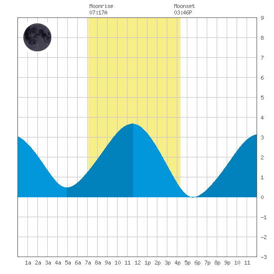 Dennisport tide chart for Monday, December 30, 2024