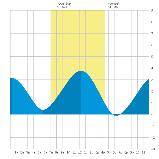 Dennisport tide chart for Tuesday, December 31, 2024