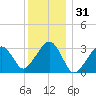 Dennisport tide chart for Tuesday, December 31, 2024