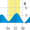 Dennisport tide chart for Tuesday, December 3, 2024