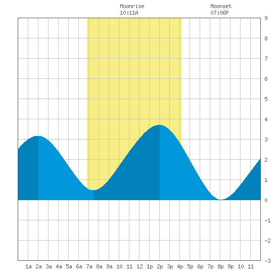 Dennisport tide chart for Wednesday, December 4, 2024