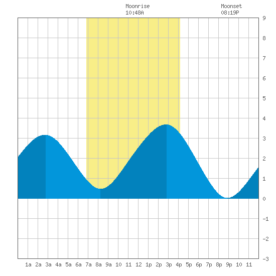 Dennisport tide chart for Thursday, December 5, 2024