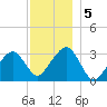 Dennisport tide chart for Thursday, December 5, 2024