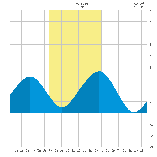 Dennisport tide chart for Friday, December 6, 2024