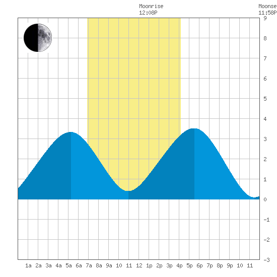 Dennisport tide chart for Sunday, December 8, 2024