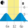 Dennisport tide chart for Sunday, December 8, 2024