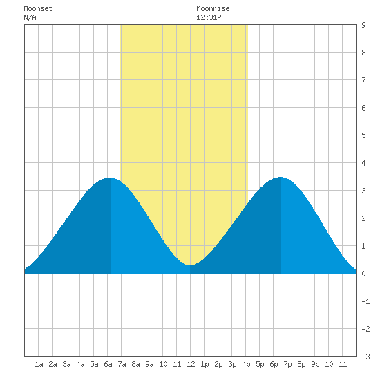 Dennisport tide chart for Monday, December 9, 2024