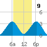 Dennisport tide chart for Monday, December 9, 2024