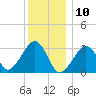 Dennisport tide chart for Friday, January 10, 2025