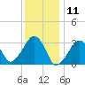Dennisport tide chart for Saturday, January 11, 2025