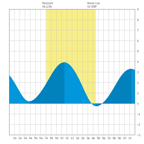 Dennisport tide chart for Sunday, January 12, 2025