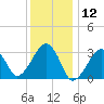 Dennisport tide chart for Sunday, January 12, 2025