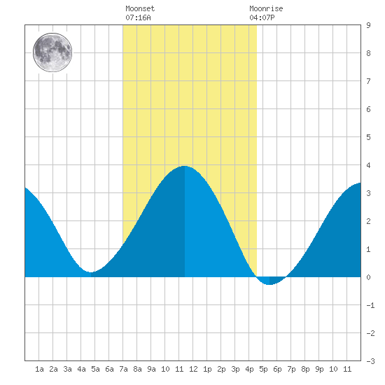 Dennisport tide chart for Monday, January 13, 2025