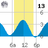 Dennisport tide chart for Monday, January 13, 2025