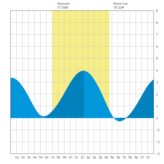 Dennisport tide chart for Tuesday, January 14, 2025