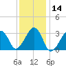 Dennisport tide chart for Tuesday, January 14, 2025
