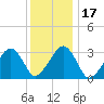 Dennisport tide chart for Friday, January 17, 2025