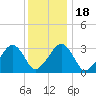 Dennisport tide chart for Saturday, January 18, 2025