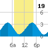 Dennisport tide chart for Sunday, January 19, 2025