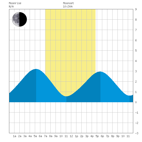 Dennisport tide chart for Tuesday, January 21, 2025