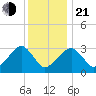 Dennisport tide chart for Tuesday, January 21, 2025