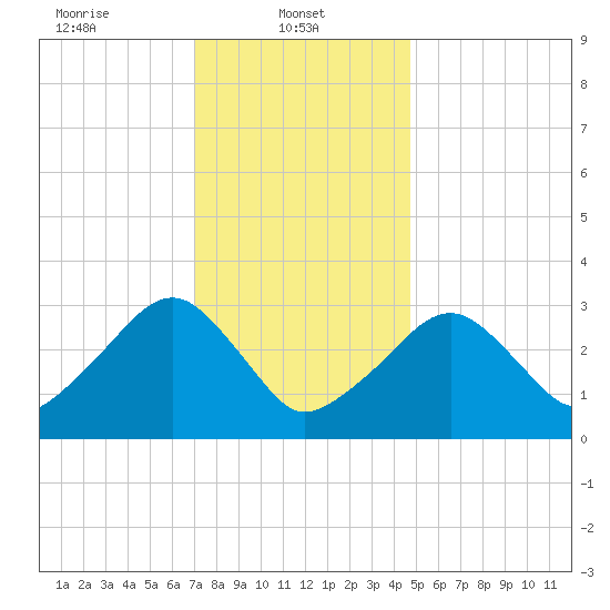 Dennisport tide chart for Wednesday, January 22, 2025