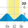 Dennisport tide chart for Wednesday, January 22, 2025