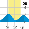 Dennisport tide chart for Thursday, January 23, 2025