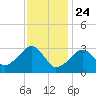 Dennisport tide chart for Friday, January 24, 2025