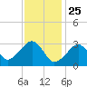 Dennisport tide chart for Saturday, January 25, 2025