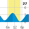 Dennisport tide chart for Monday, January 27, 2025