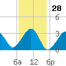 Dennisport tide chart for Tuesday, January 28, 2025