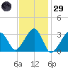 Dennisport tide chart for Wednesday, January 29, 2025
