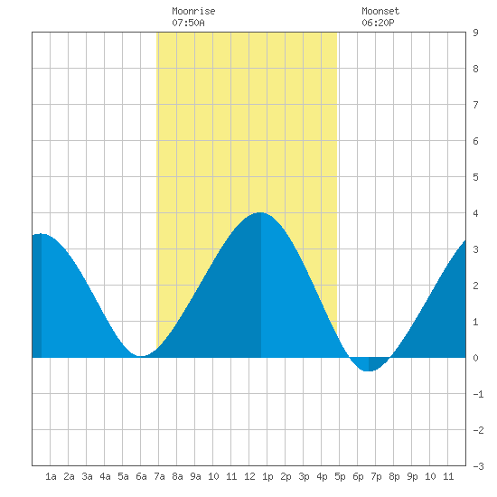 Dennisport tide chart for Thursday, January 30, 2025