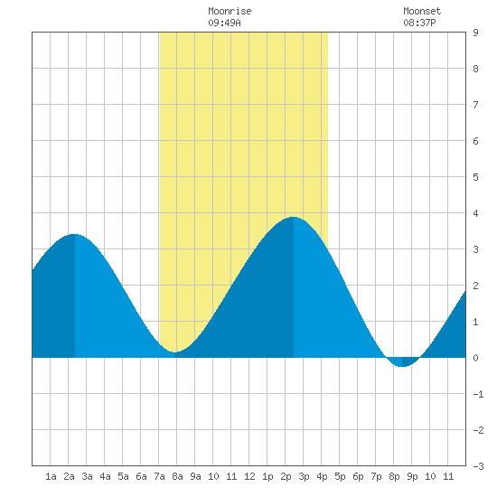 Dennisport tide chart for Friday, January 3, 2025