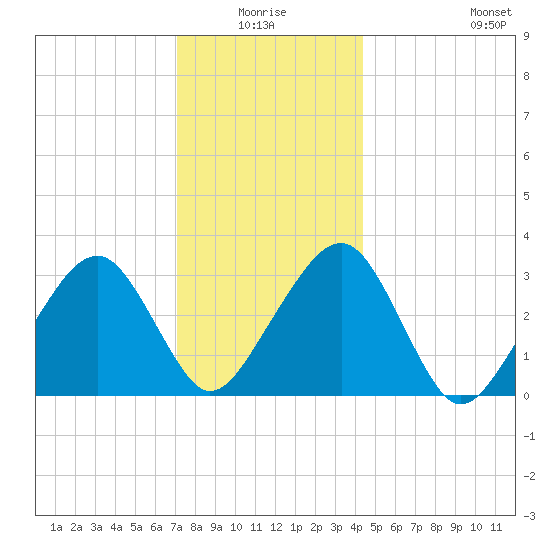 Dennisport tide chart for Saturday, January 4, 2025
