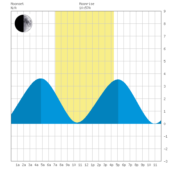 Dennisport tide chart for Monday, January 6, 2025