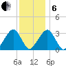 Dennisport tide chart for Monday, January 6, 2025