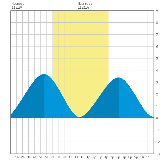 Dennisport tide chart for Tuesday, January 7, 2025