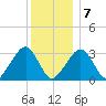 Dennisport tide chart for Tuesday, January 7, 2025
