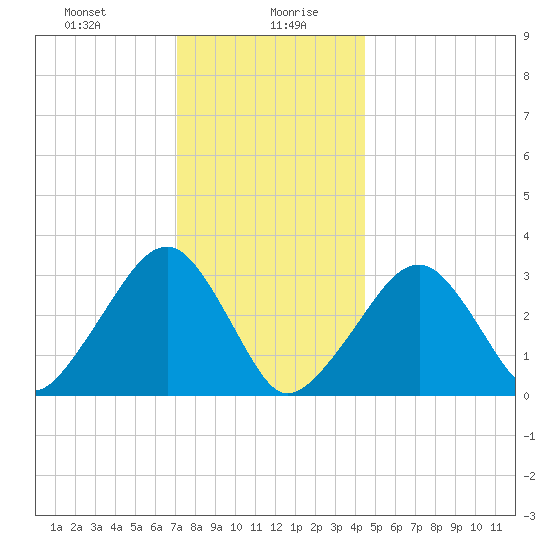 Dennisport tide chart for Wednesday, January 8, 2025
