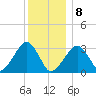 Dennisport tide chart for Wednesday, January 8, 2025