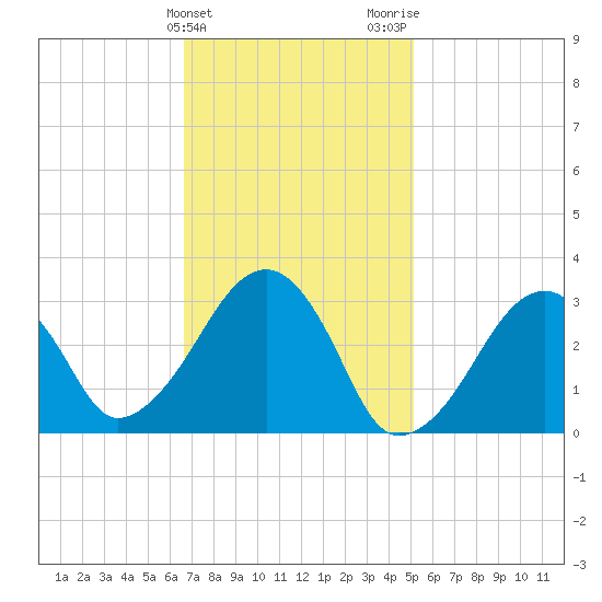 Dennisport tide chart for Monday, February 10, 2025