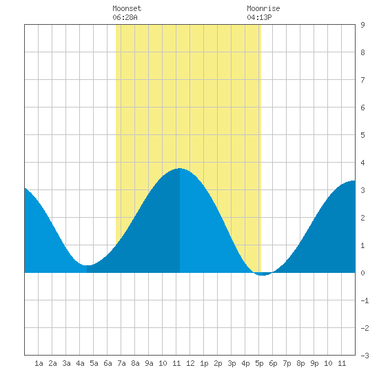 Dennisport tide chart for Tuesday, February 11, 2025