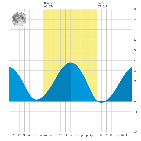 Dennisport tide chart for Wednesday, February 12, 2025