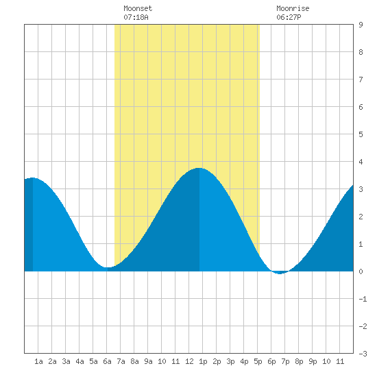 Dennisport tide chart for Thursday, February 13, 2025