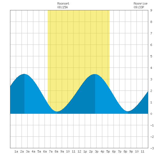 Dennisport tide chart for Sunday, February 16, 2025
