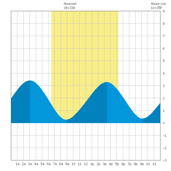 Dennisport tide chart for Monday, February 17, 2025